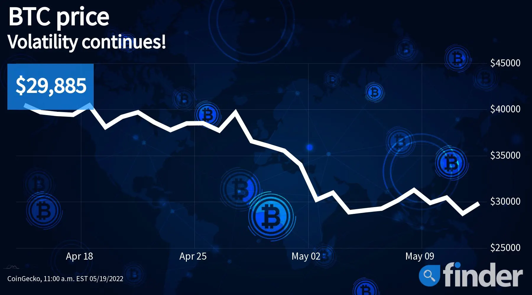 bitcoin lowest price 2022