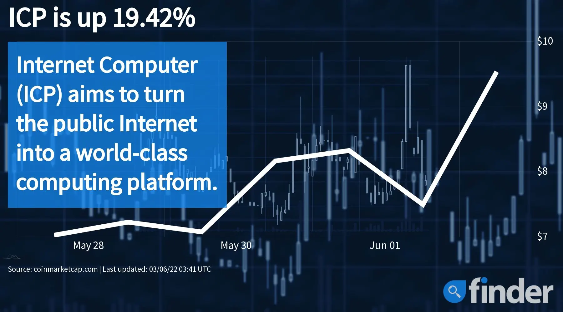 today-s-crypto-movers-bitcoin-1-15-ethereum-0-68-convex-2-30-and-internet