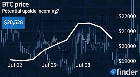 Bitcoin price stabilizes as investor sentiment continues to strengthen