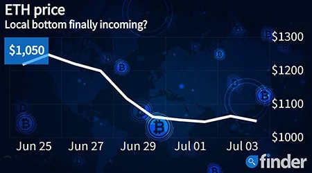 Ethereum price remains volatile as global equities market plunges further