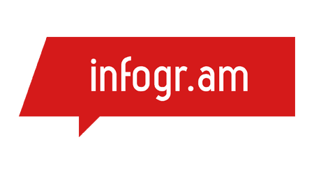 Create high-impact infographics with Infogram
