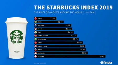 Finder’s Starbucks Index 2019