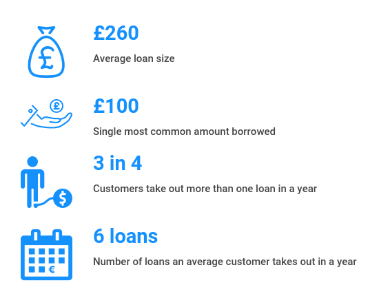 Image showing average payday loan usage.