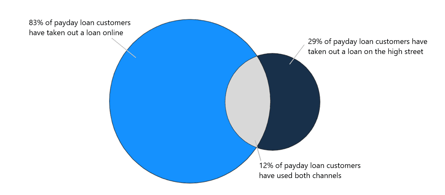 Venn diagram of sources of payday loans