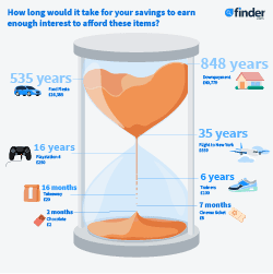 Current interest rates in the UK