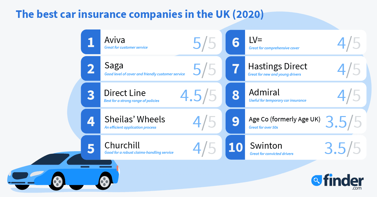 Best car insurance companies in the UK for 2020 | See top 10