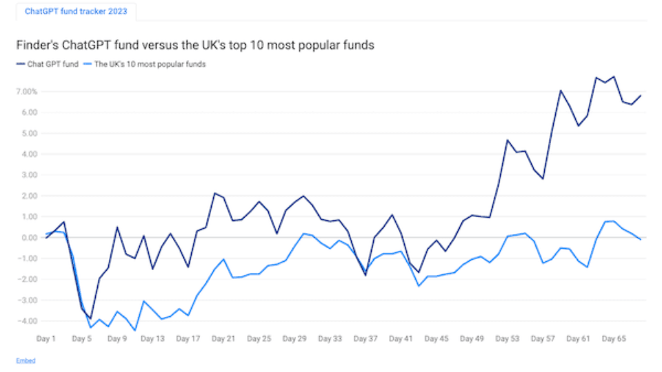 ChatGPT stock picks vs 10 popular funds: Tracker