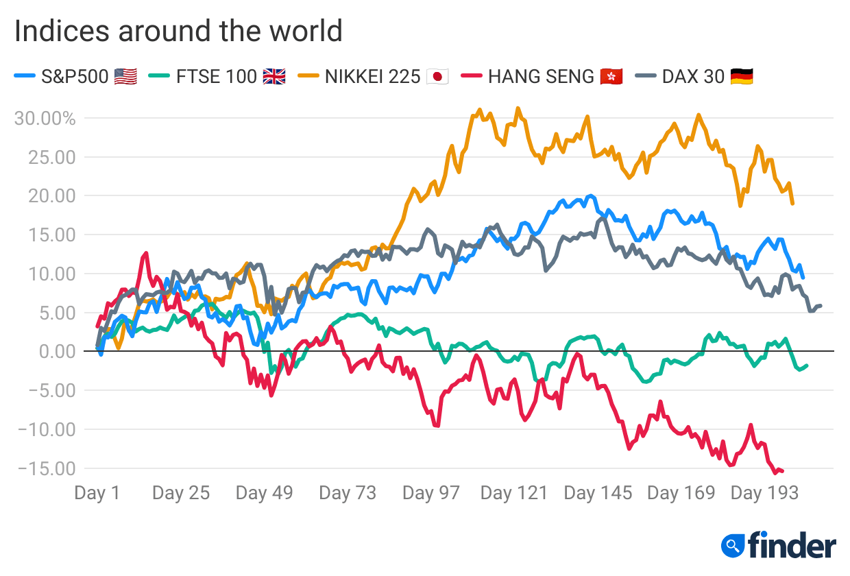 Indices-around-the-world