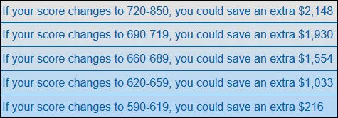Auto loan savings based on credit score