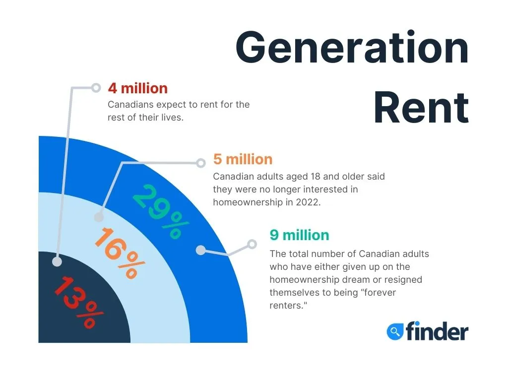 Generation Rent: 9 million Canadians don’t believe they will ever be homeowners