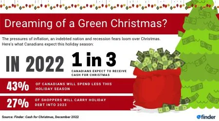 Dreaming of a Green Christmas? Canadians want cash instead of gifts to pay bills or build savings