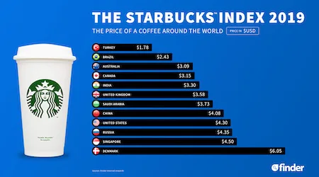 Finder’s Starbucks Index 2019