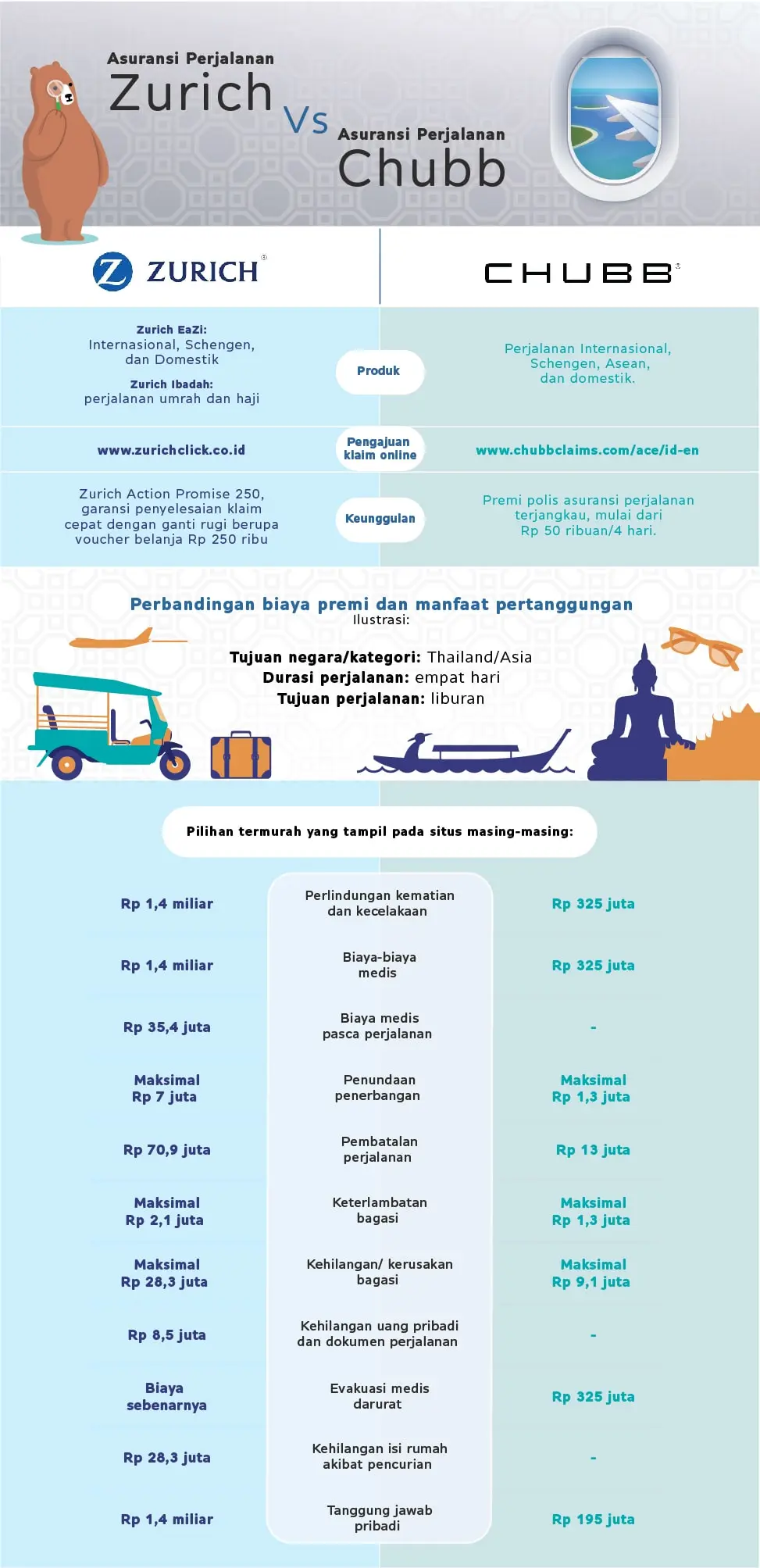 Perbandingan Lengkap Asuransi Perjalanan Zurich Versus Chubb - finder