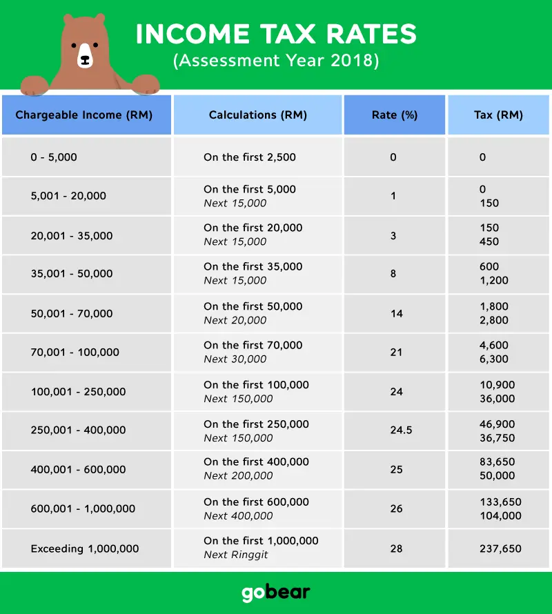 The Gobear Complete Guide To Lhdn Income Tax Reliefs Finder Malaysia