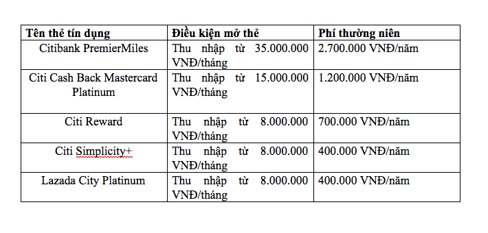 điều kiện mở thẻ citibank